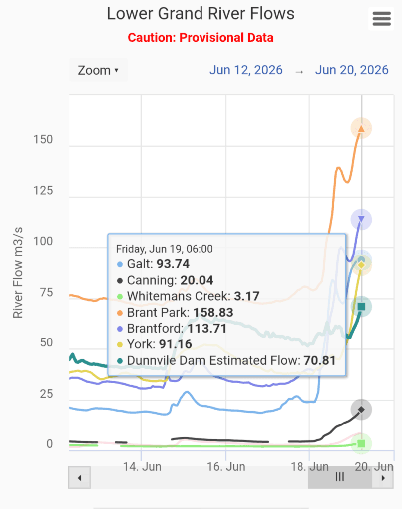 Grand river flow rates june